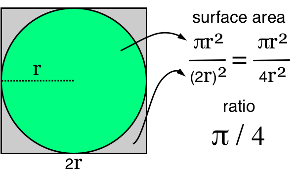 Estimating Pi