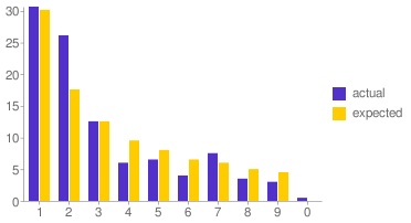 Tally of the first digits of bank transaction amounts