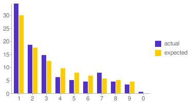 Tally of the first digits of bank transaction amounts excluding ATM transactions