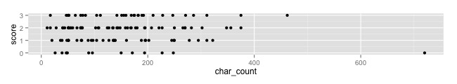 Review scores vs review length