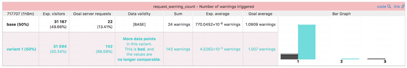 Booking.com’s Experiment Tool warns users about known pitfalls automatically.