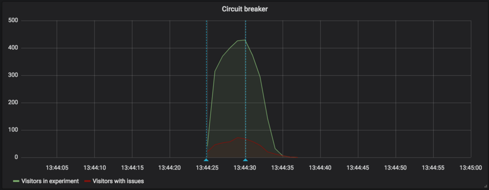 This experiment was stopped before our generic monitoring tool ingested the necessary data to report results to internal users.