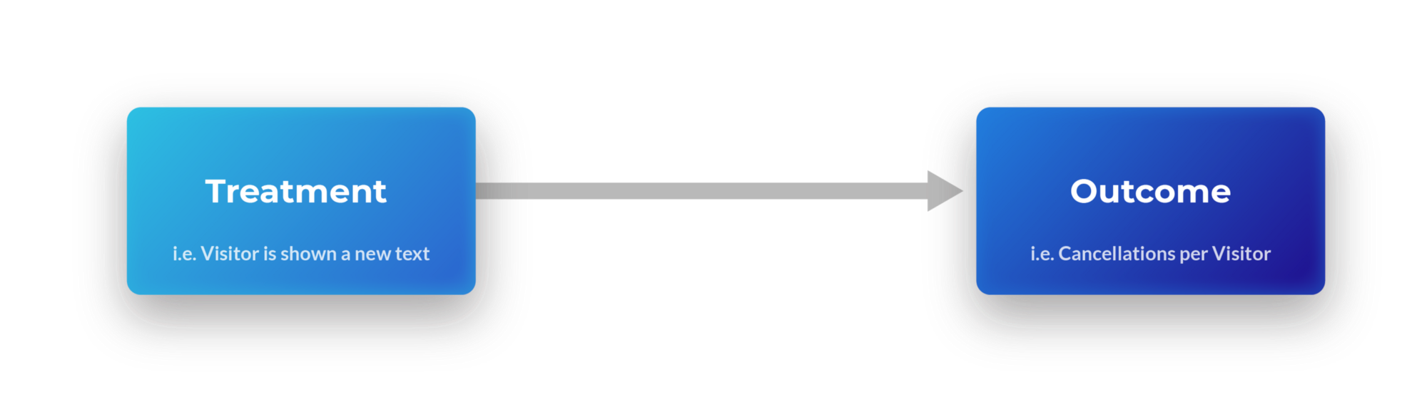 A graphical representation of a treatment affecting an outcome.