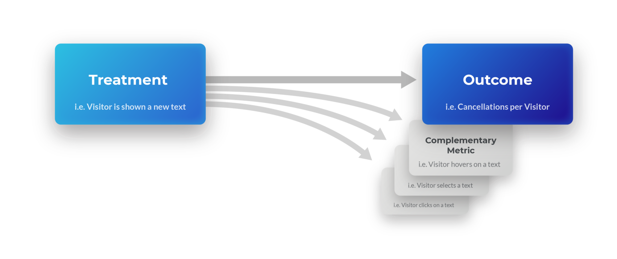 A graphical representation of a treatment affecting an outcome and several complementary metrics.