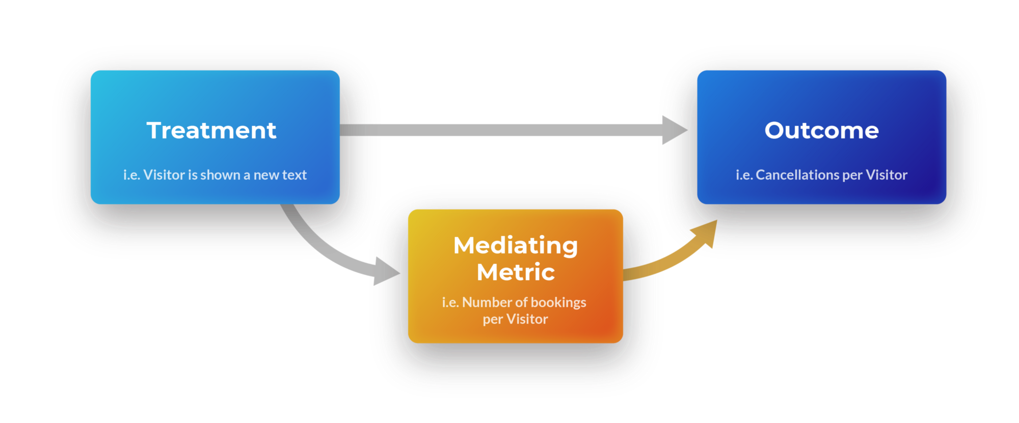 A graphical representation of a treatment affecting an outcome directly, as well as through a mediating metric.