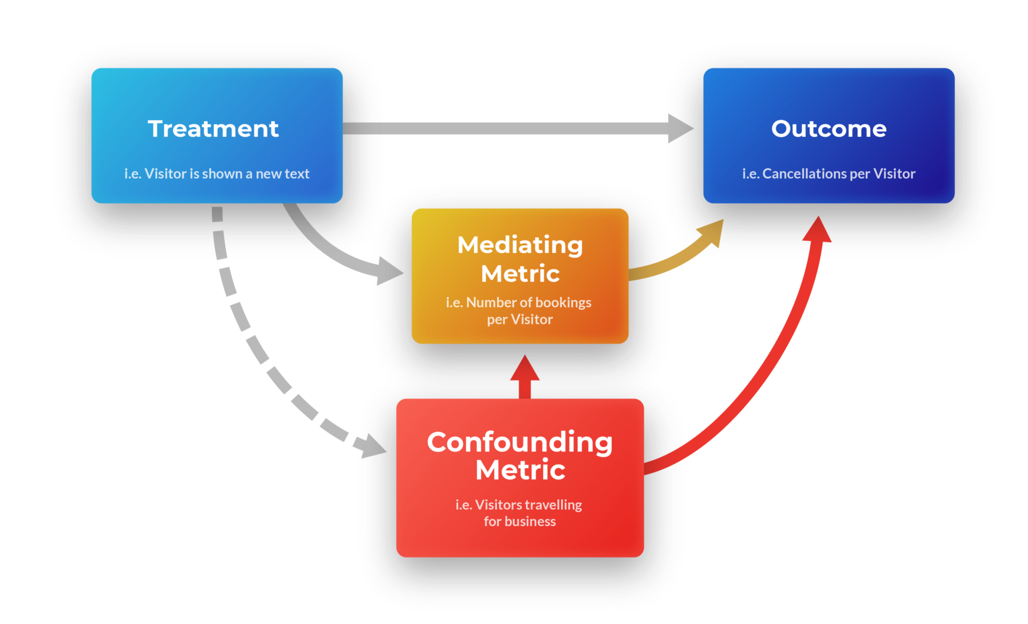 A graphical representation of a treatment affecting an outcome directly, as well as through a mediating metric and a confounder.