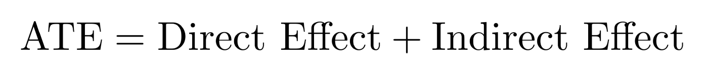 $ATE = Direct Effect + Indirect Effect$