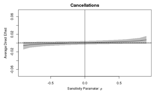 Sensitivity plot for direct effect including confounder.