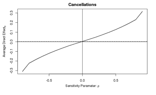Sensitivity plot for direct effect omitting confounder.