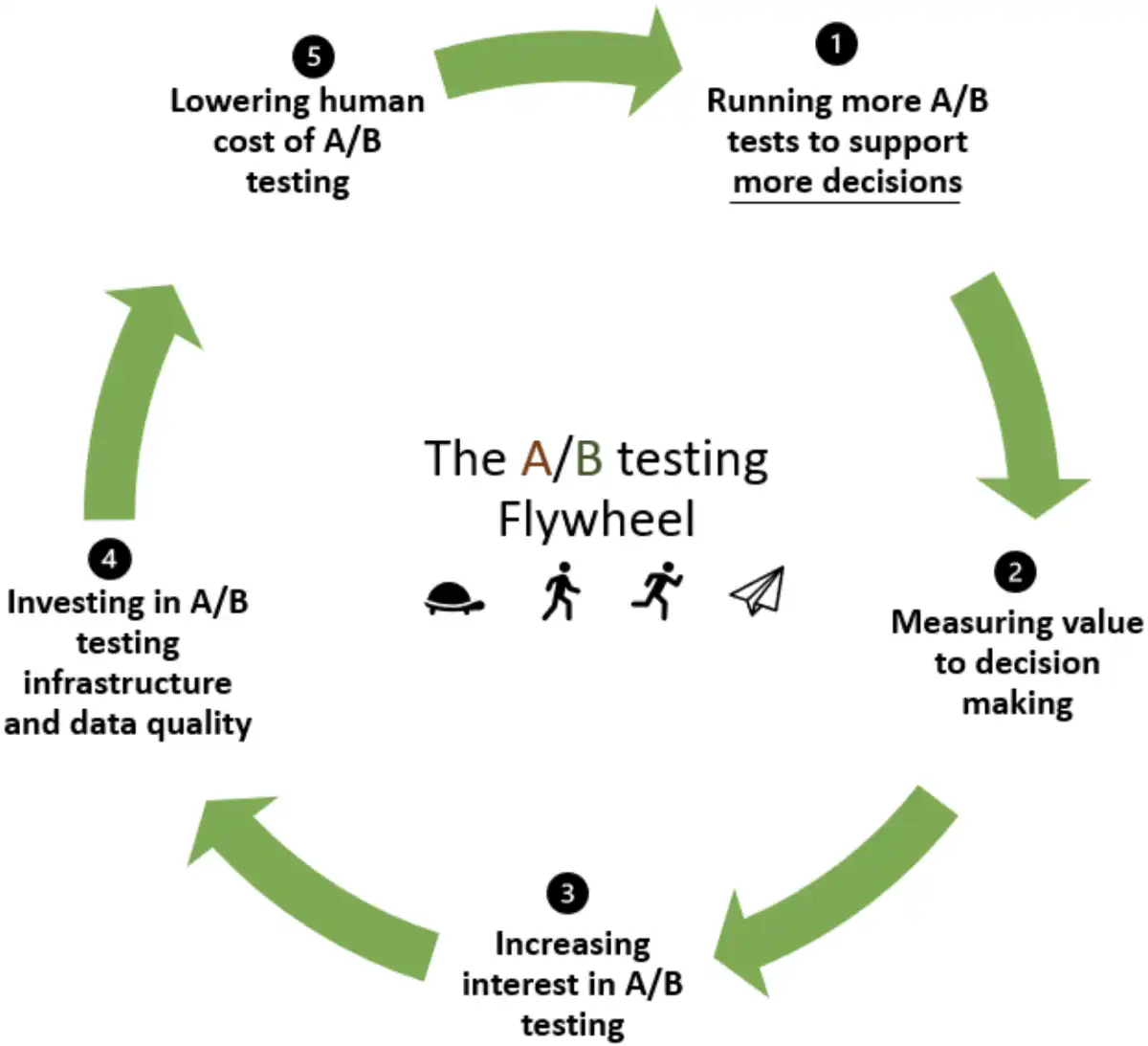 The A/B testing flywheel model