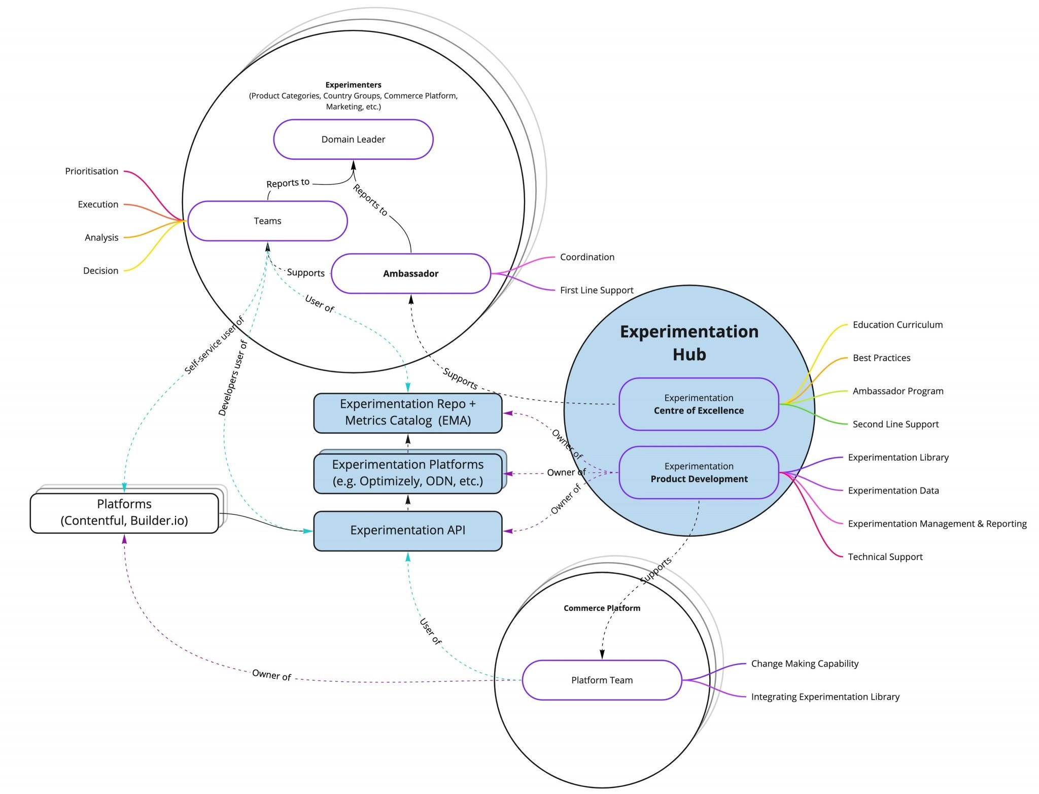 An organisational diagram showing the "Experimentation Hub" and relations to other teams.