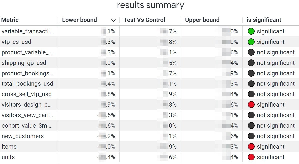 A table showing split-test results for different metrics.